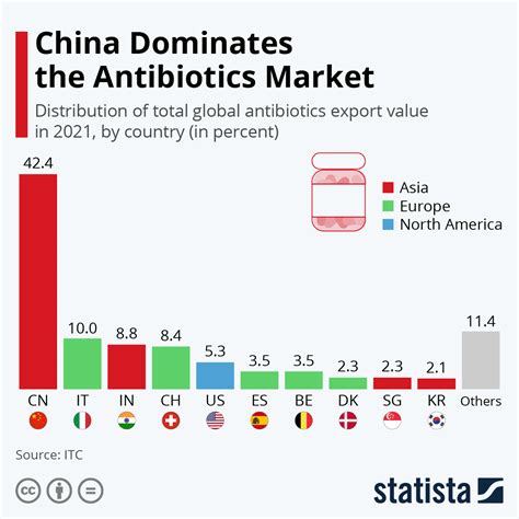 what percentage of antibiotics are made in china